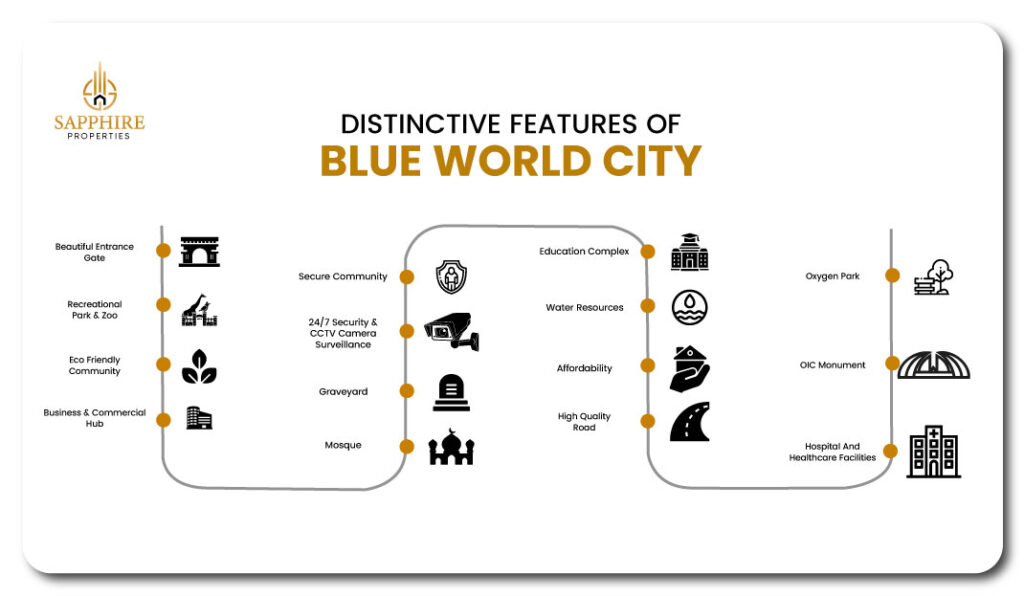 Features of Blue World City