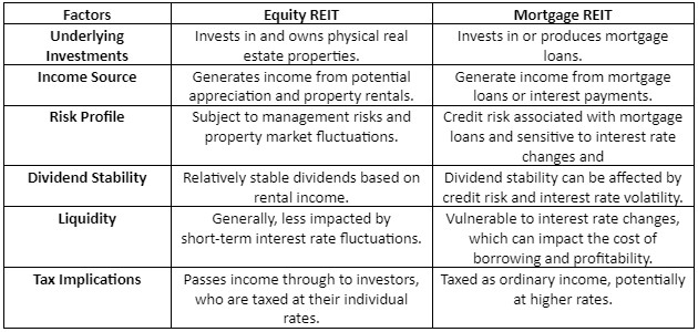 Two Main Types of REITs: Equity REIT vs Mortgage REIT